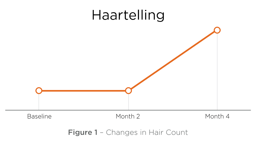 haartelling foligain studie