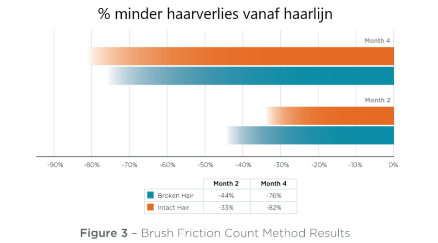 percentage minder haaruitval