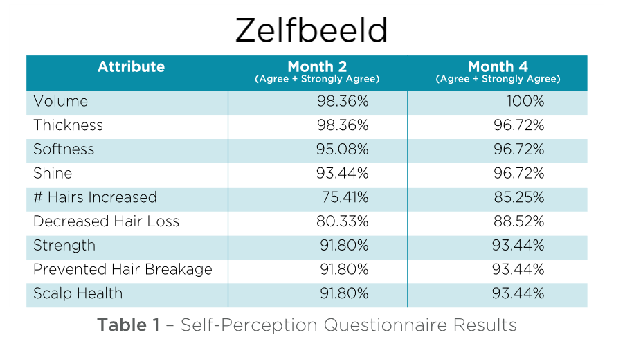 zelfbeoordeling foligain studie